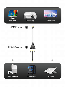 Сплиттер HDMI на 3 входа Орбита OT-AVW26